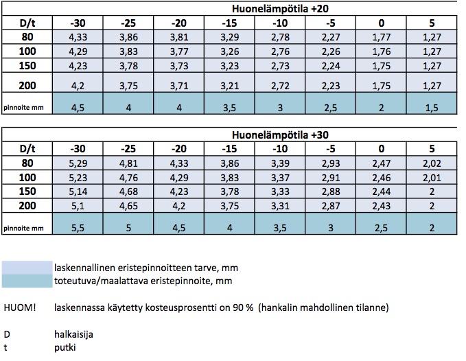 Kylmäputkieritystys