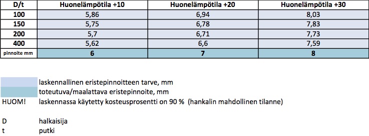 Kylmäputkieritystys, kylmäeristys